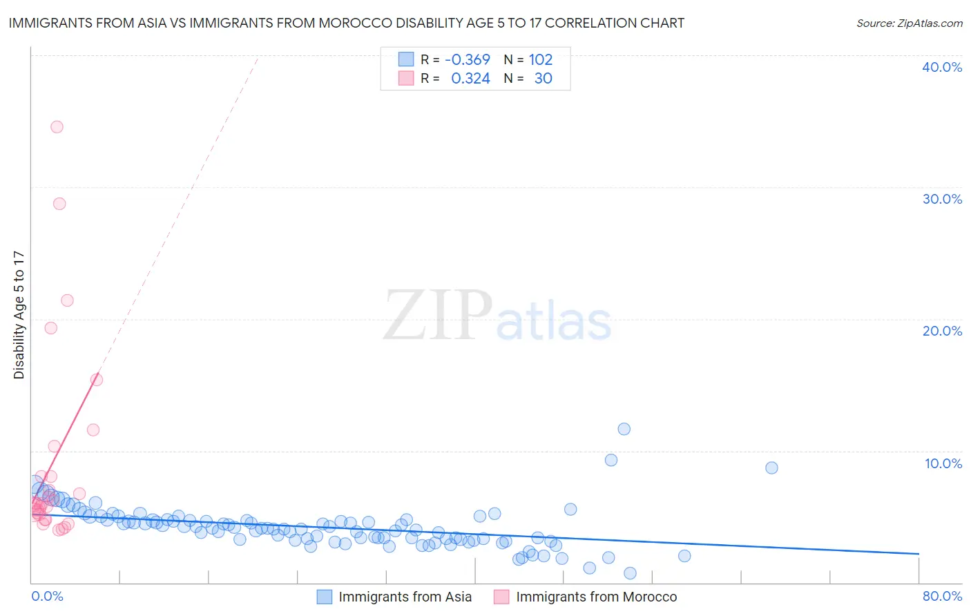 Immigrants from Asia vs Immigrants from Morocco Disability Age 5 to 17
