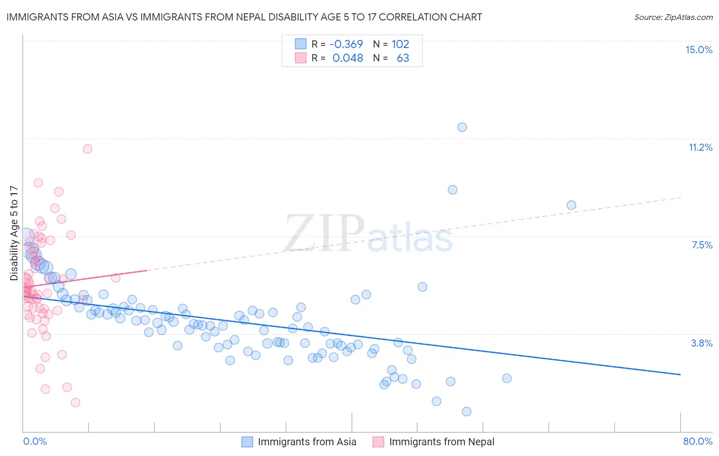 Immigrants from Asia vs Immigrants from Nepal Disability Age 5 to 17
