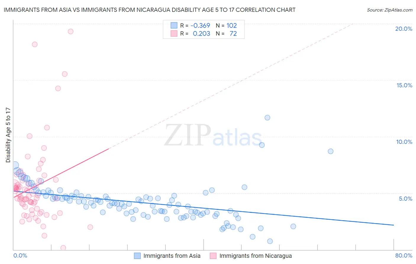 Immigrants from Asia vs Immigrants from Nicaragua Disability Age 5 to 17