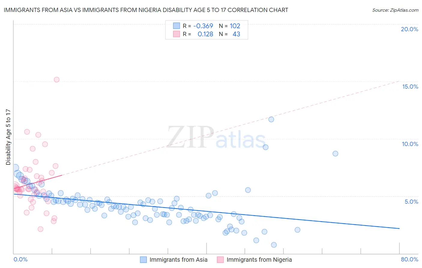 Immigrants from Asia vs Immigrants from Nigeria Disability Age 5 to 17