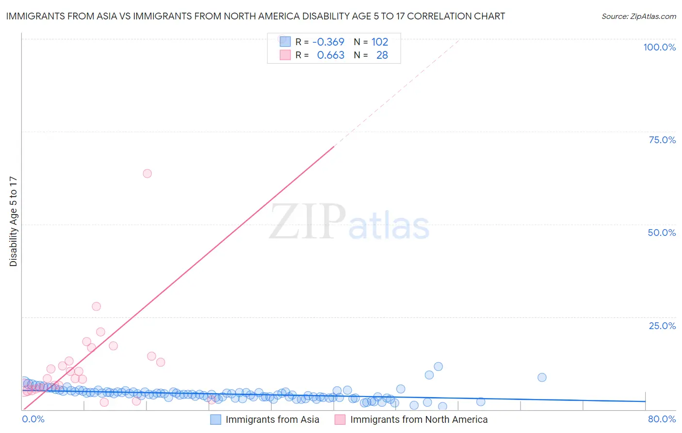 Immigrants from Asia vs Immigrants from North America Disability Age 5 to 17