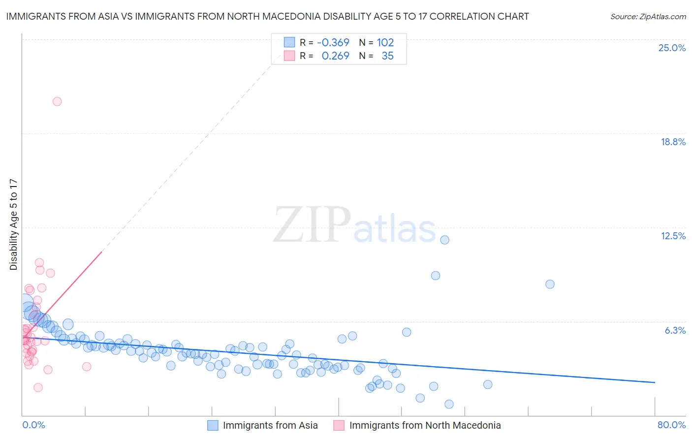 Immigrants from Asia vs Immigrants from North Macedonia Disability Age 5 to 17