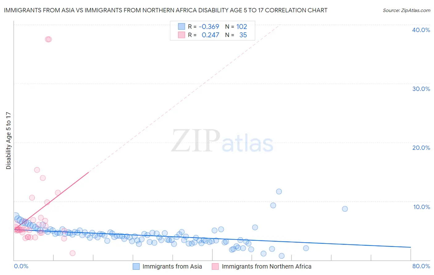 Immigrants from Asia vs Immigrants from Northern Africa Disability Age 5 to 17