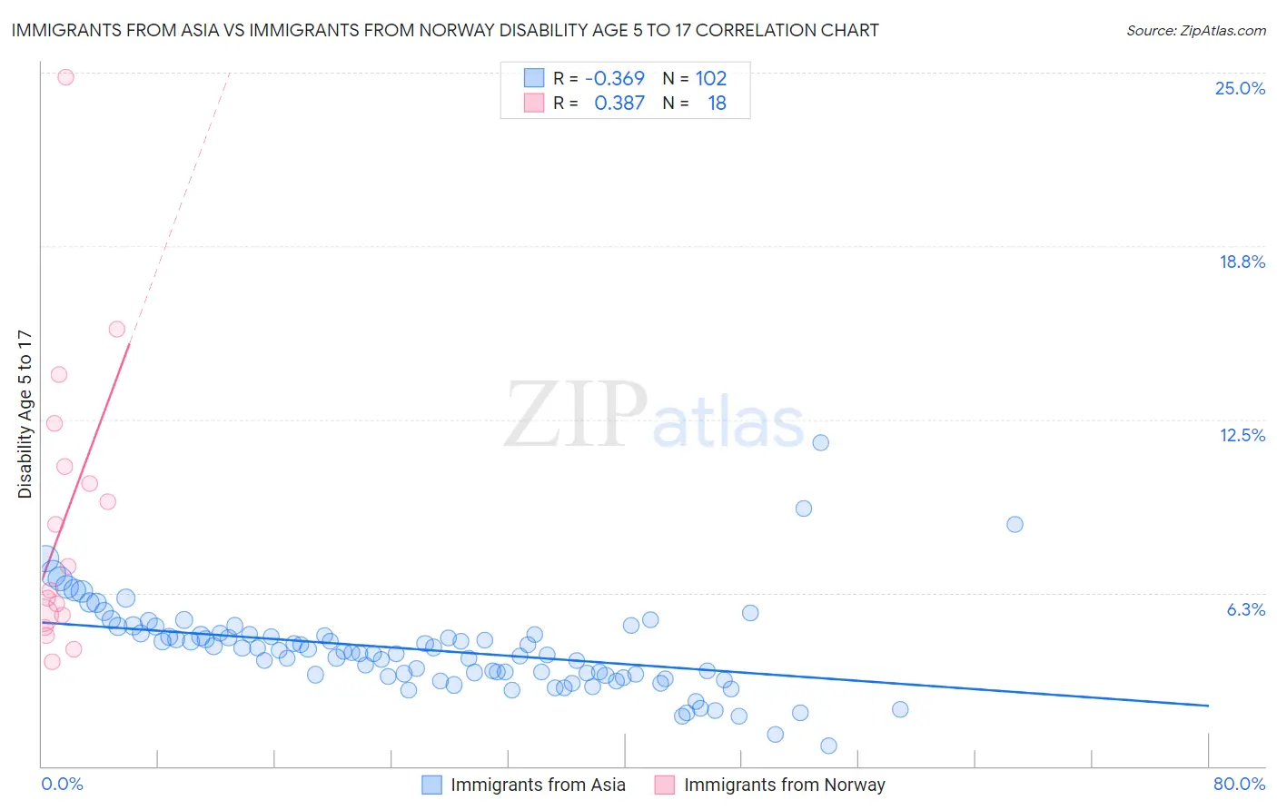 Immigrants from Asia vs Immigrants from Norway Disability Age 5 to 17