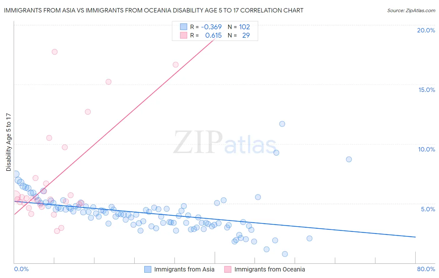 Immigrants from Asia vs Immigrants from Oceania Disability Age 5 to 17