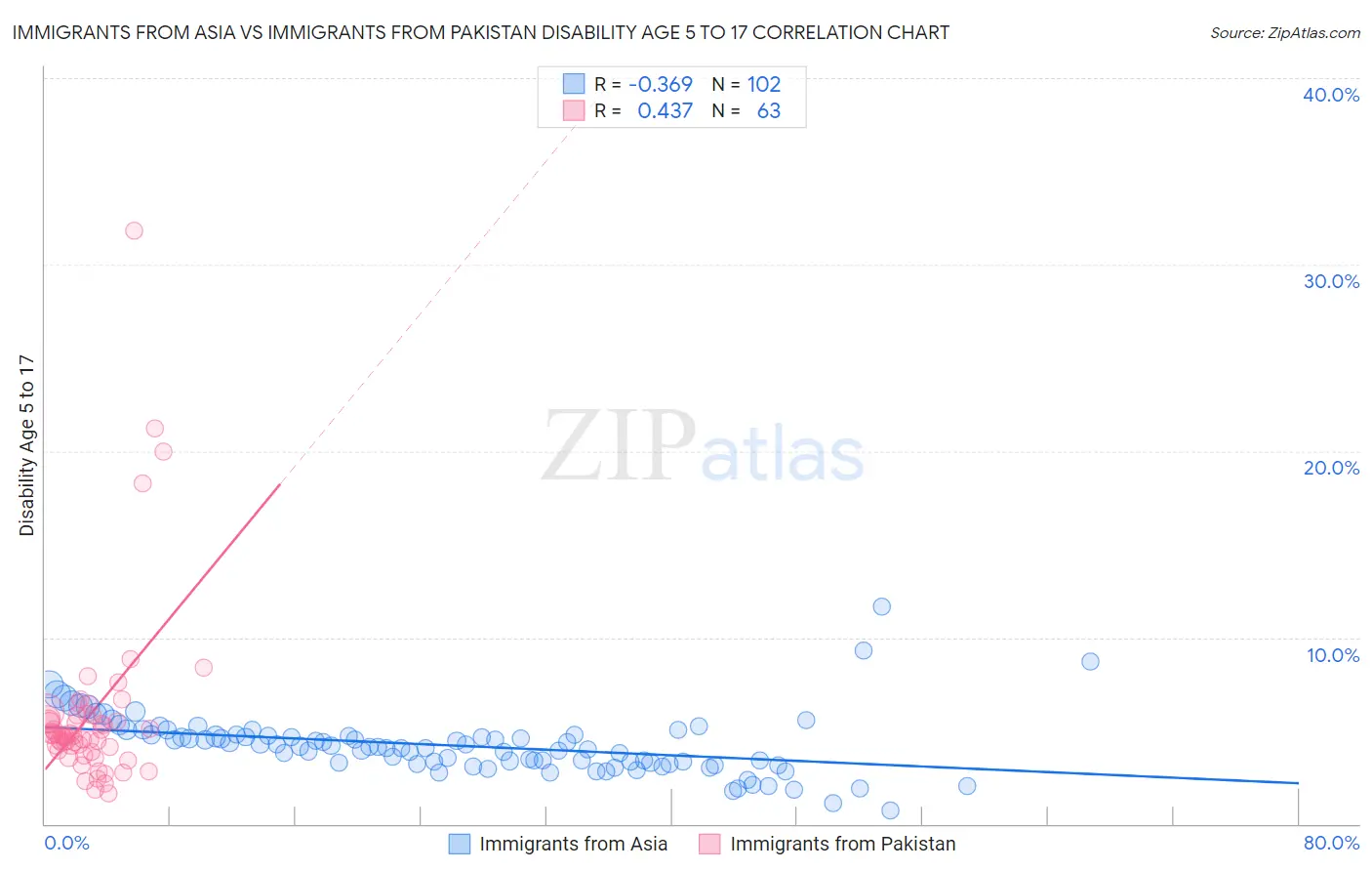 Immigrants from Asia vs Immigrants from Pakistan Disability Age 5 to 17