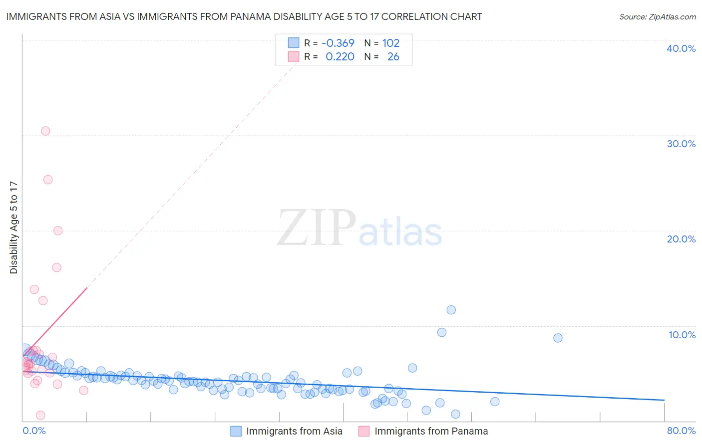 Immigrants from Asia vs Immigrants from Panama Disability Age 5 to 17