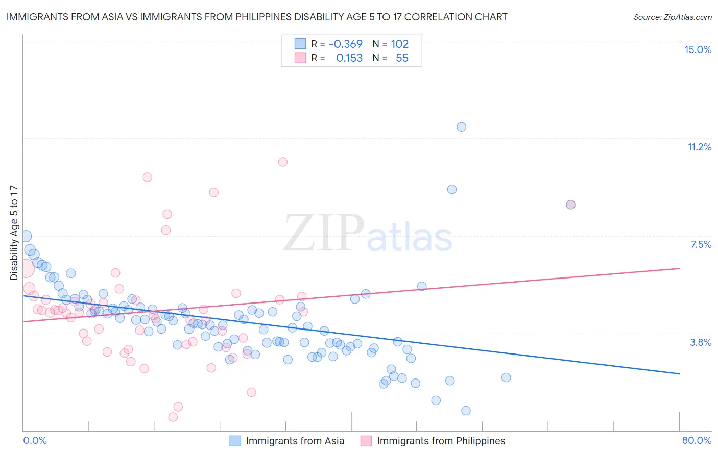 Immigrants from Asia vs Immigrants from Philippines Disability Age 5 to 17