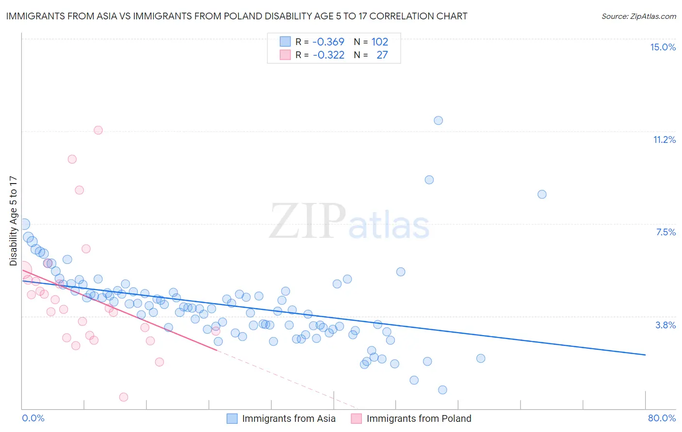 Immigrants from Asia vs Immigrants from Poland Disability Age 5 to 17