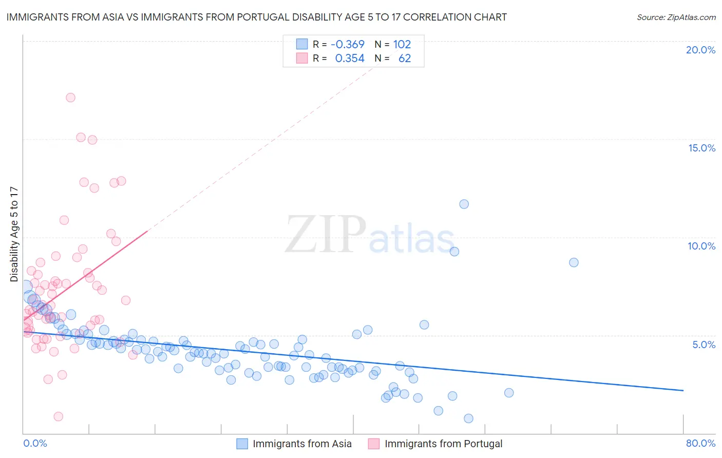 Immigrants from Asia vs Immigrants from Portugal Disability Age 5 to 17