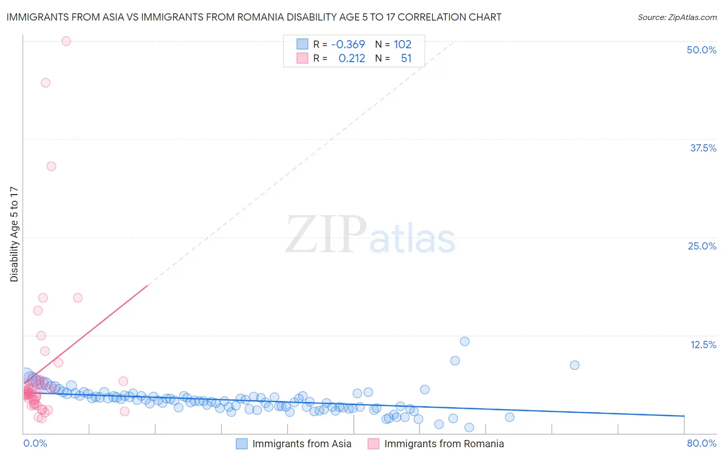 Immigrants from Asia vs Immigrants from Romania Disability Age 5 to 17