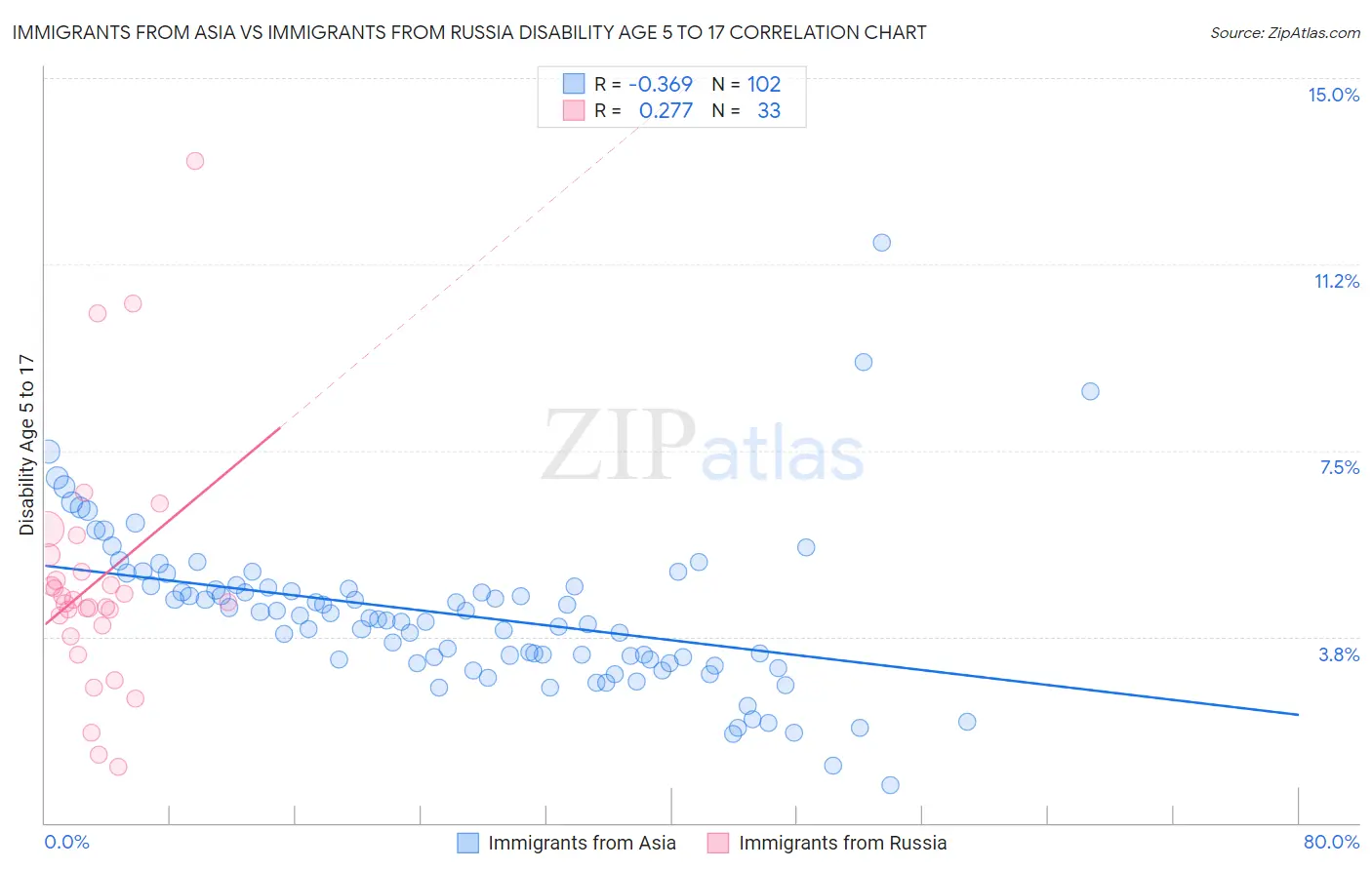 Immigrants from Asia vs Immigrants from Russia Disability Age 5 to 17