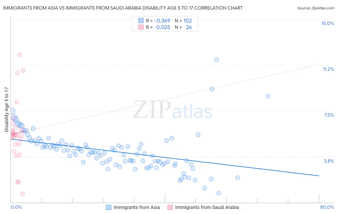 Immigrants from Asia vs Immigrants from Saudi Arabia Disability Age 5 to 17