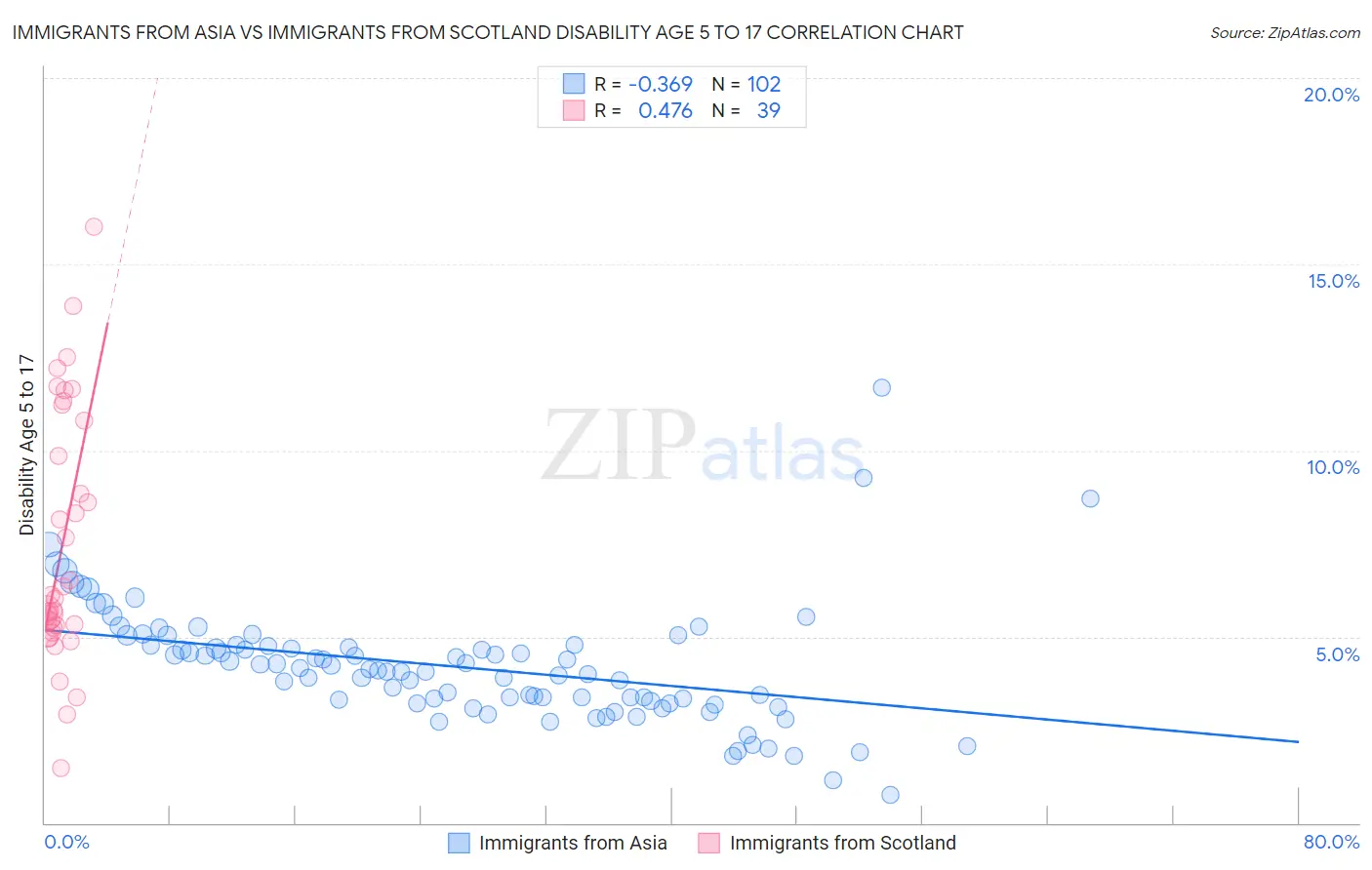 Immigrants from Asia vs Immigrants from Scotland Disability Age 5 to 17