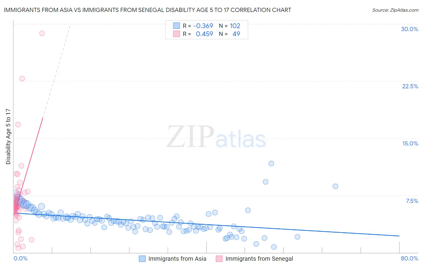 Immigrants from Asia vs Immigrants from Senegal Disability Age 5 to 17