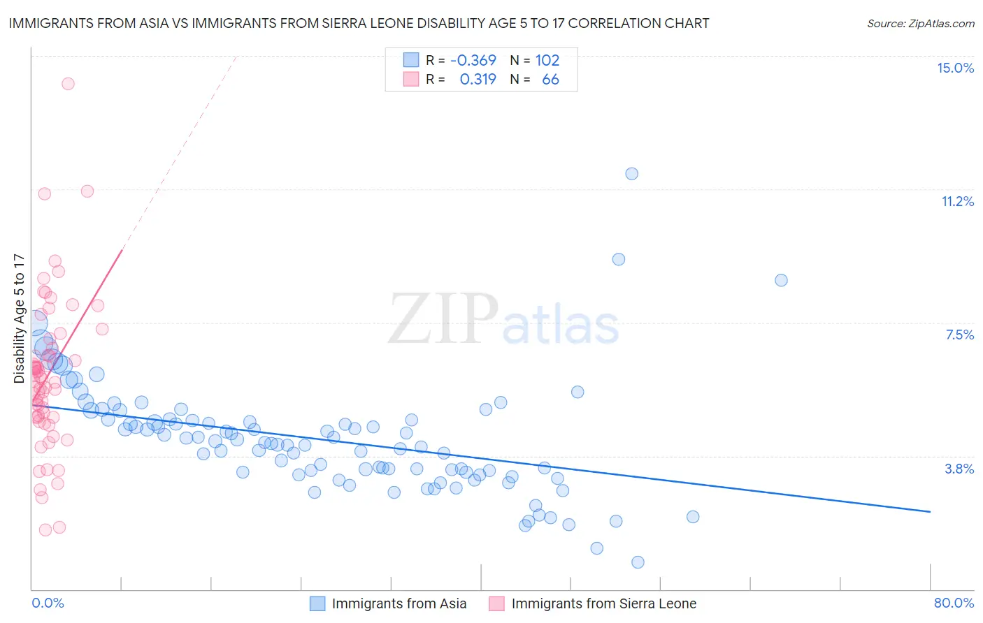 Immigrants from Asia vs Immigrants from Sierra Leone Disability Age 5 to 17