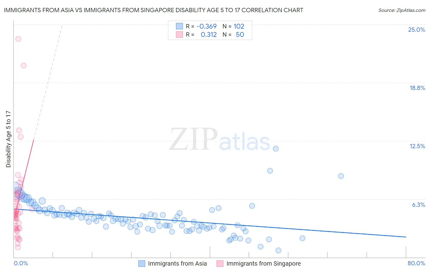 Immigrants from Asia vs Immigrants from Singapore Disability Age 5 to 17