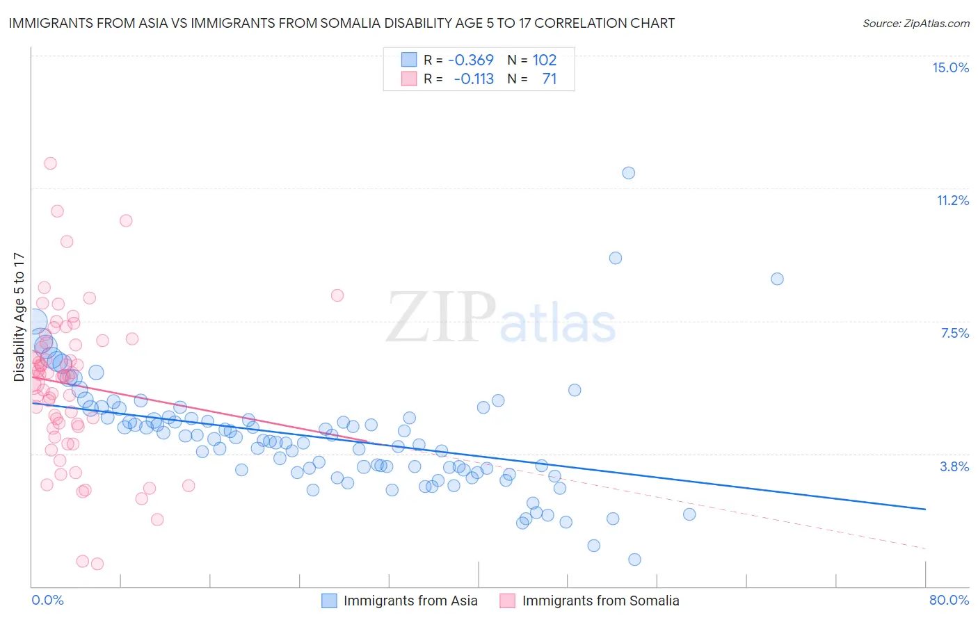 Immigrants from Asia vs Immigrants from Somalia Disability Age 5 to 17