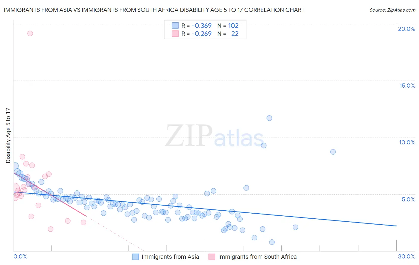 Immigrants from Asia vs Immigrants from South Africa Disability Age 5 to 17
