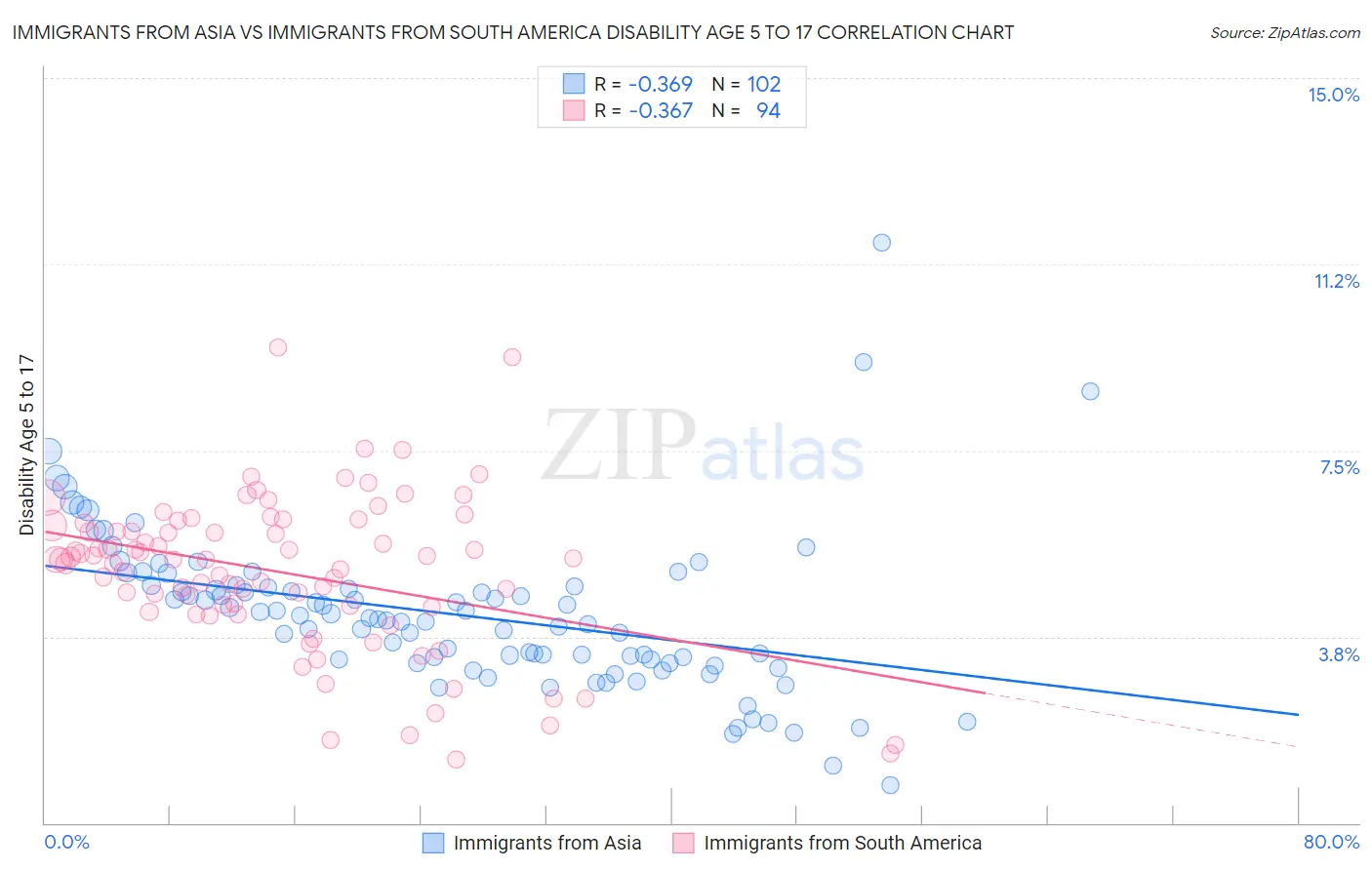 Immigrants from Asia vs Immigrants from South America Disability Age 5 to 17