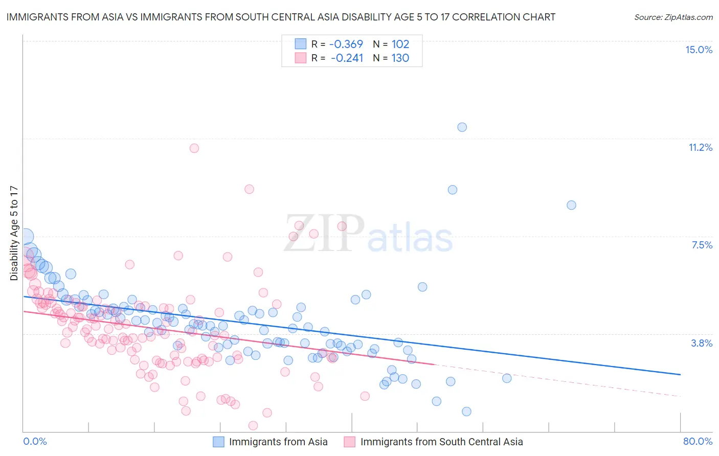 Immigrants from Asia vs Immigrants from South Central Asia Disability Age 5 to 17