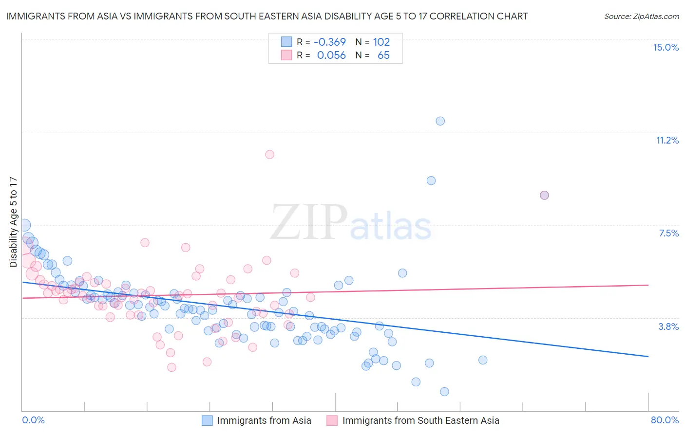 Immigrants from Asia vs Immigrants from South Eastern Asia Disability Age 5 to 17