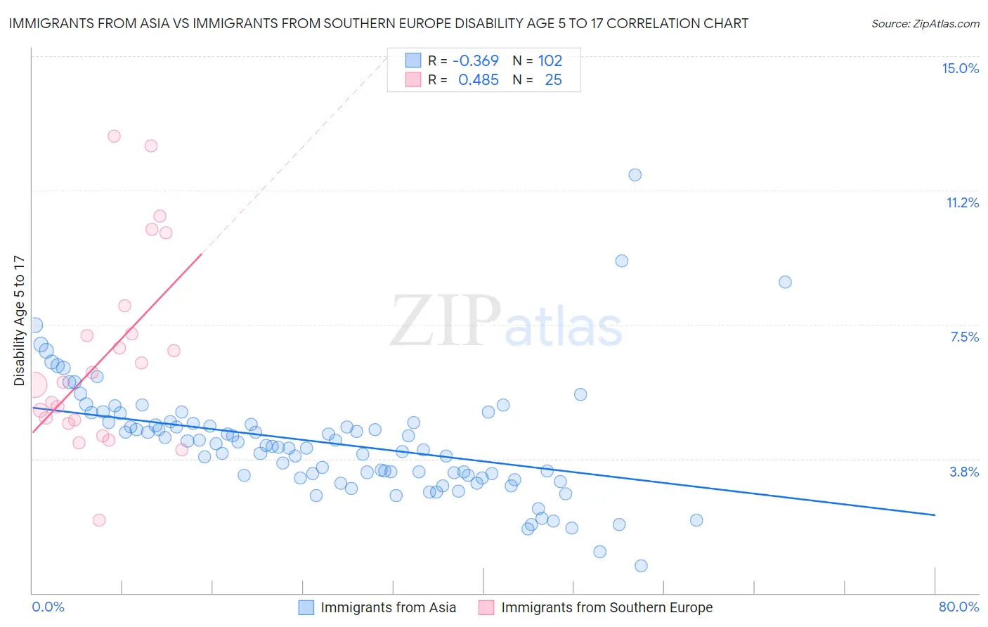 Immigrants from Asia vs Immigrants from Southern Europe Disability Age 5 to 17