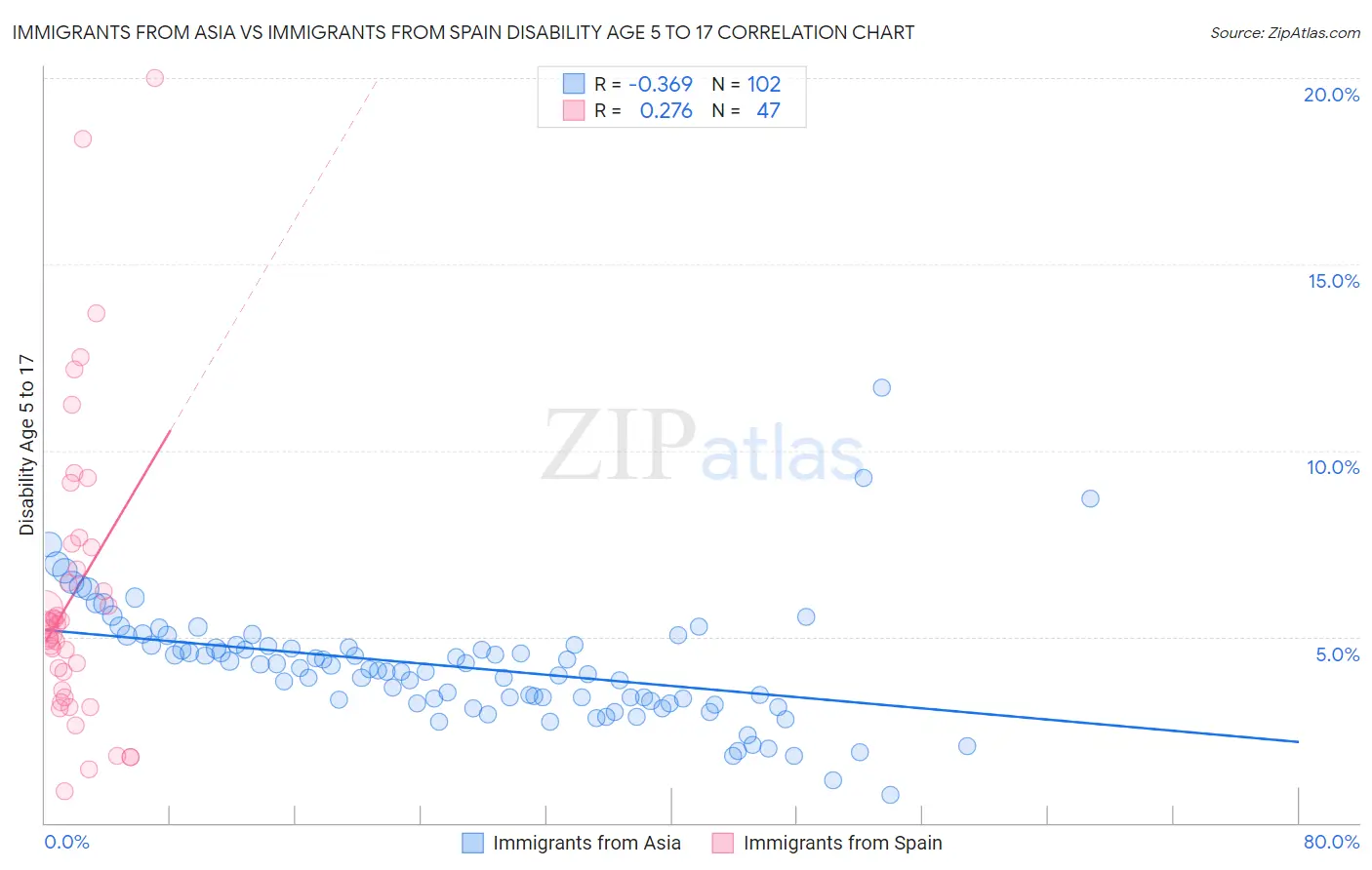 Immigrants from Asia vs Immigrants from Spain Disability Age 5 to 17