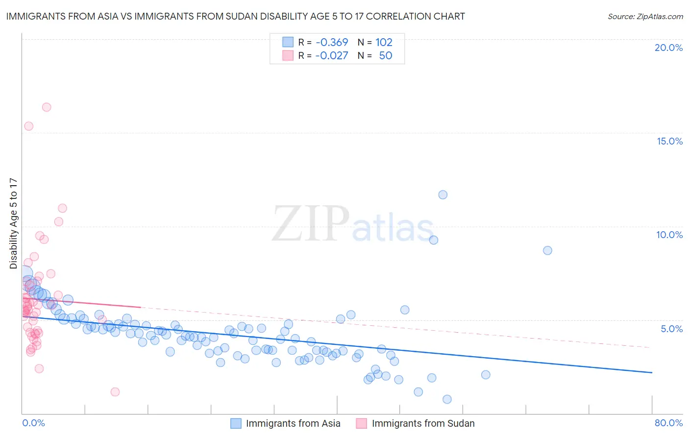 Immigrants from Asia vs Immigrants from Sudan Disability Age 5 to 17