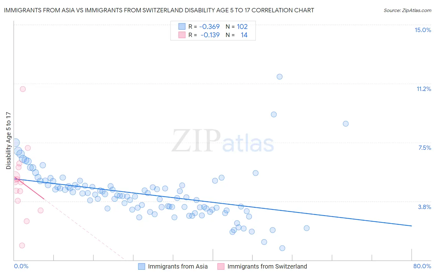 Immigrants from Asia vs Immigrants from Switzerland Disability Age 5 to 17