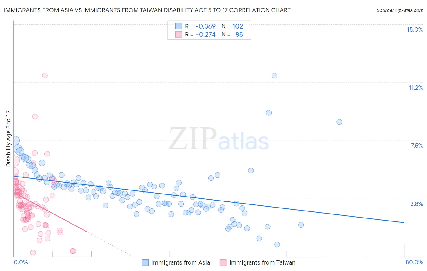 Immigrants from Asia vs Immigrants from Taiwan Disability Age 5 to 17