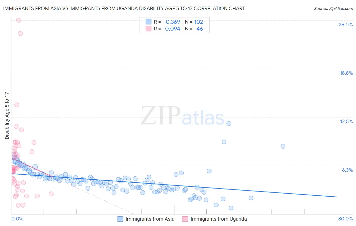 Immigrants from Asia vs Immigrants from Uganda Disability Age 5 to 17