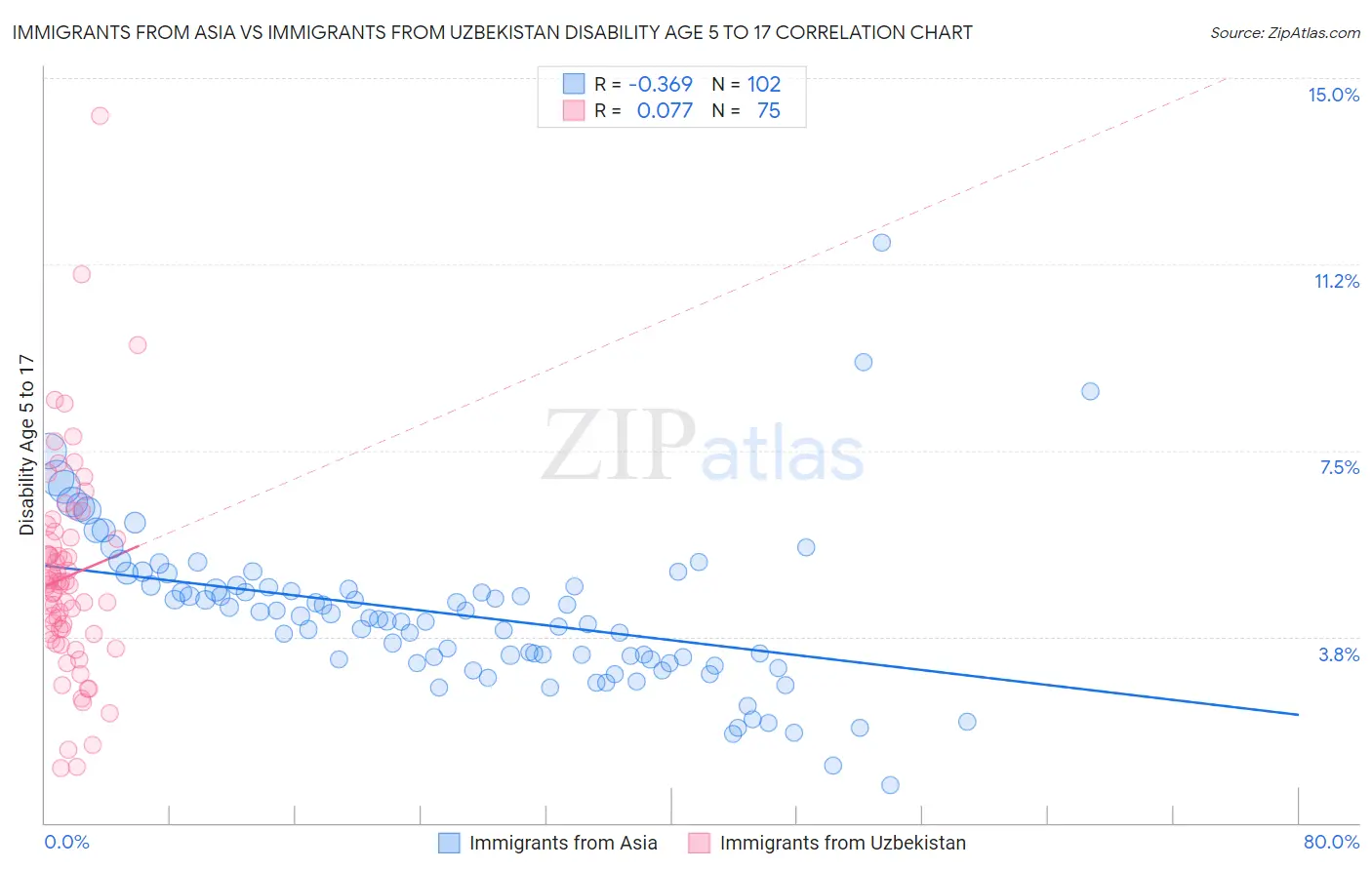 Immigrants from Asia vs Immigrants from Uzbekistan Disability Age 5 to 17