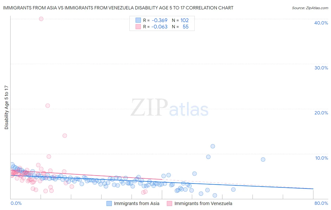 Immigrants from Asia vs Immigrants from Venezuela Disability Age 5 to 17