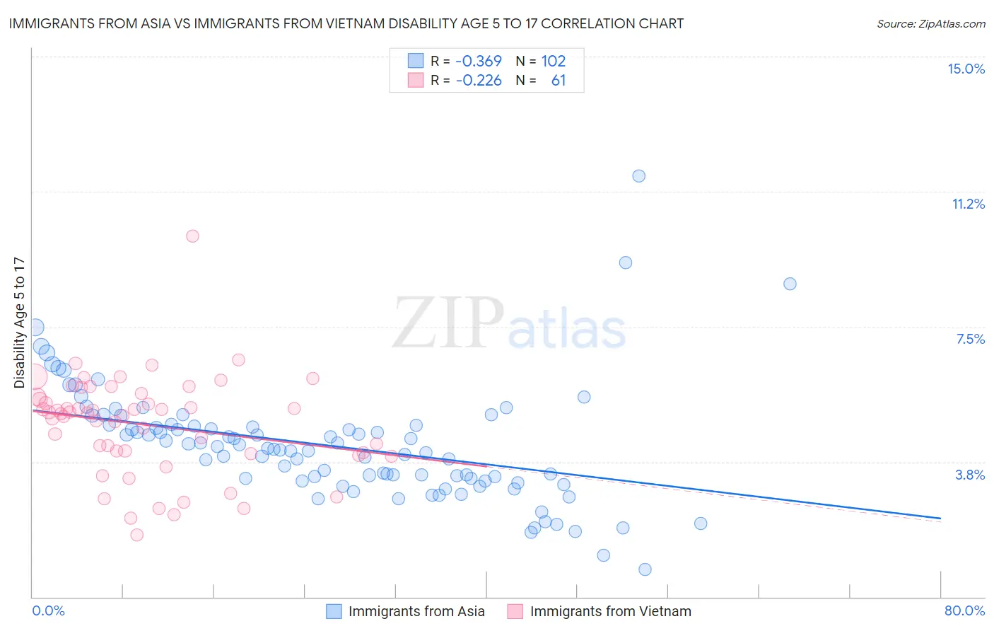 Immigrants from Asia vs Immigrants from Vietnam Disability Age 5 to 17