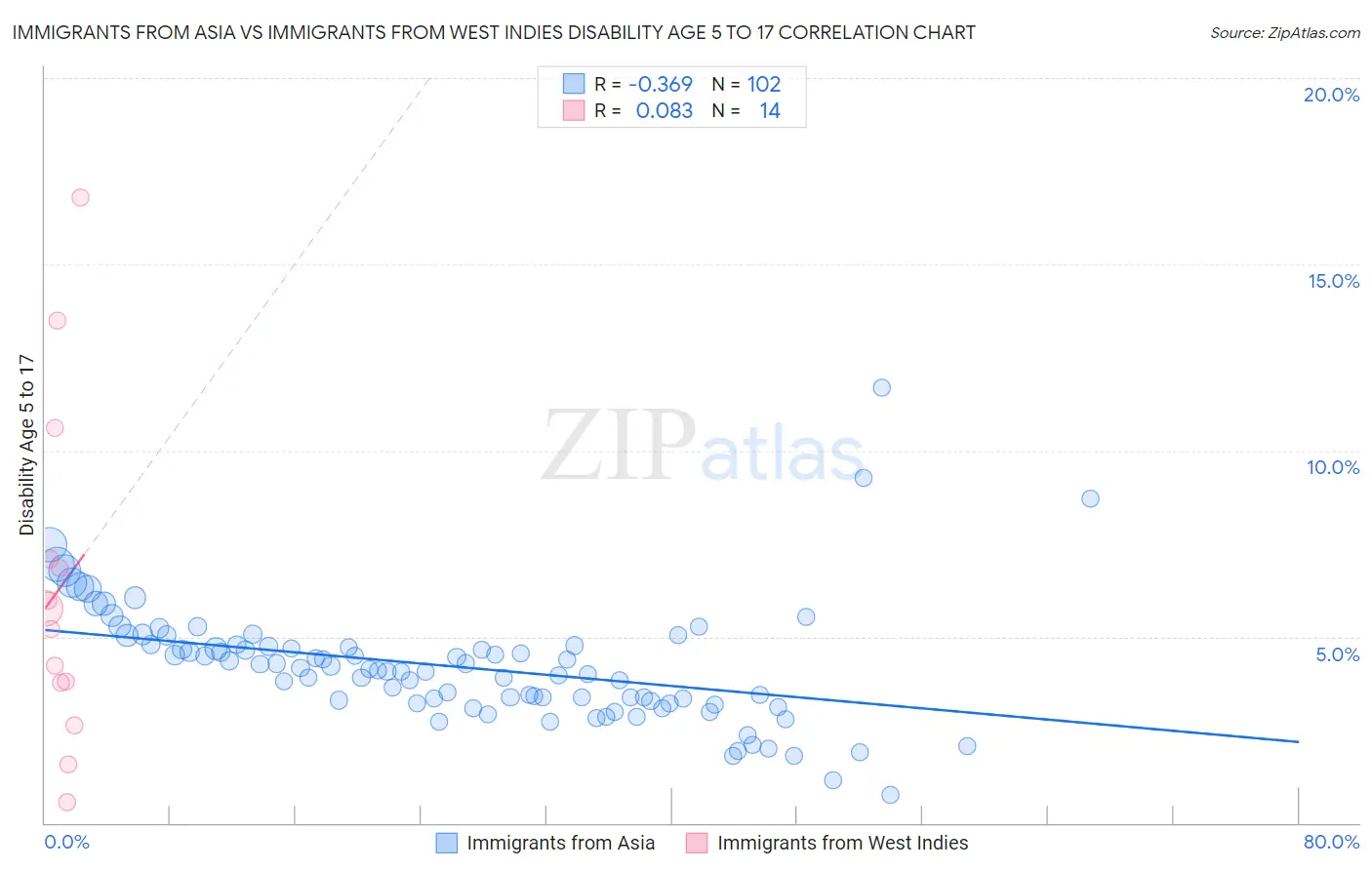Immigrants from Asia vs Immigrants from West Indies Disability Age 5 to 17