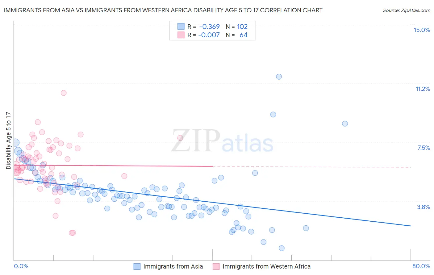 Immigrants from Asia vs Immigrants from Western Africa Disability Age 5 to 17