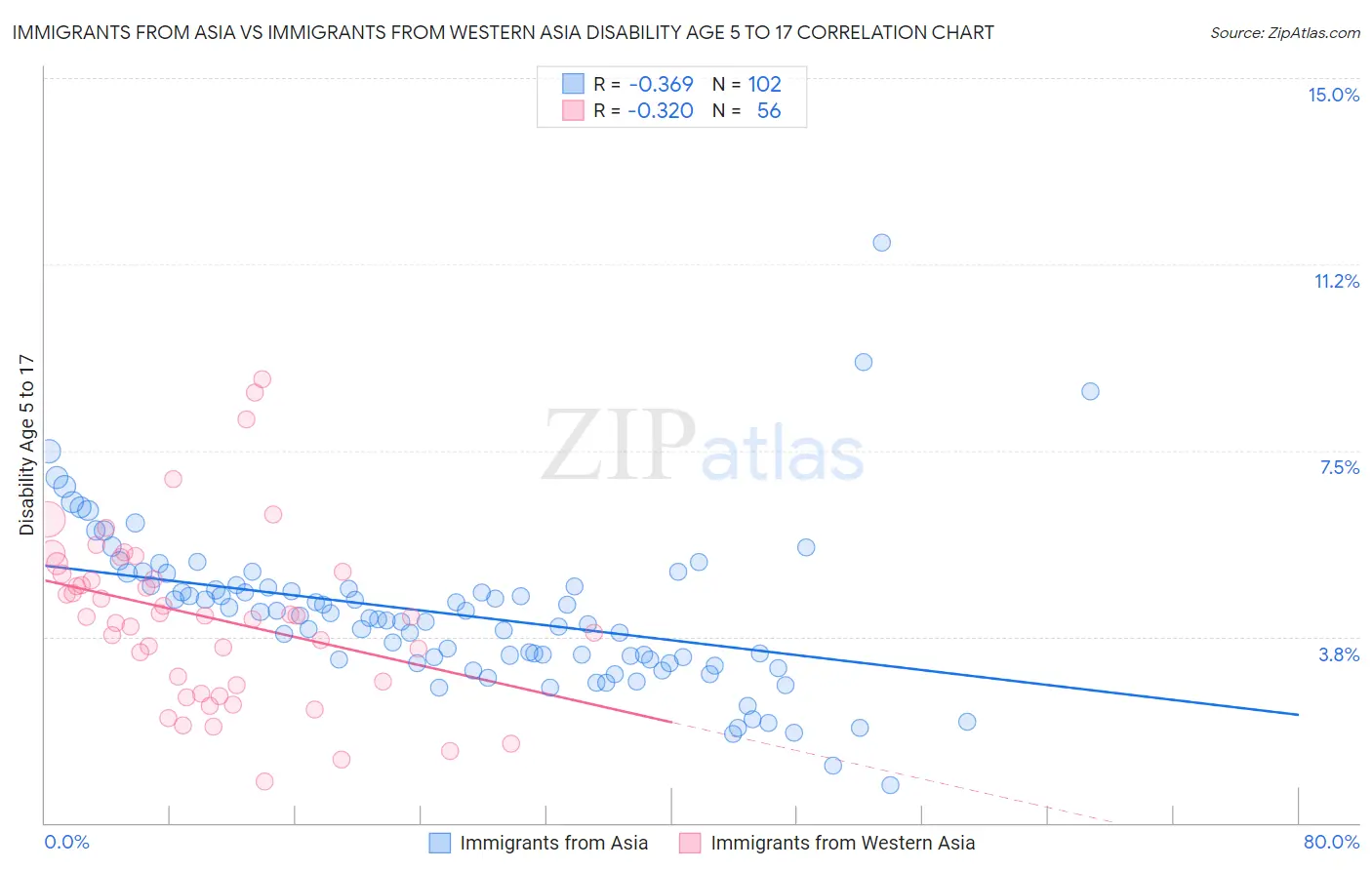 Immigrants from Asia vs Immigrants from Western Asia Disability Age 5 to 17