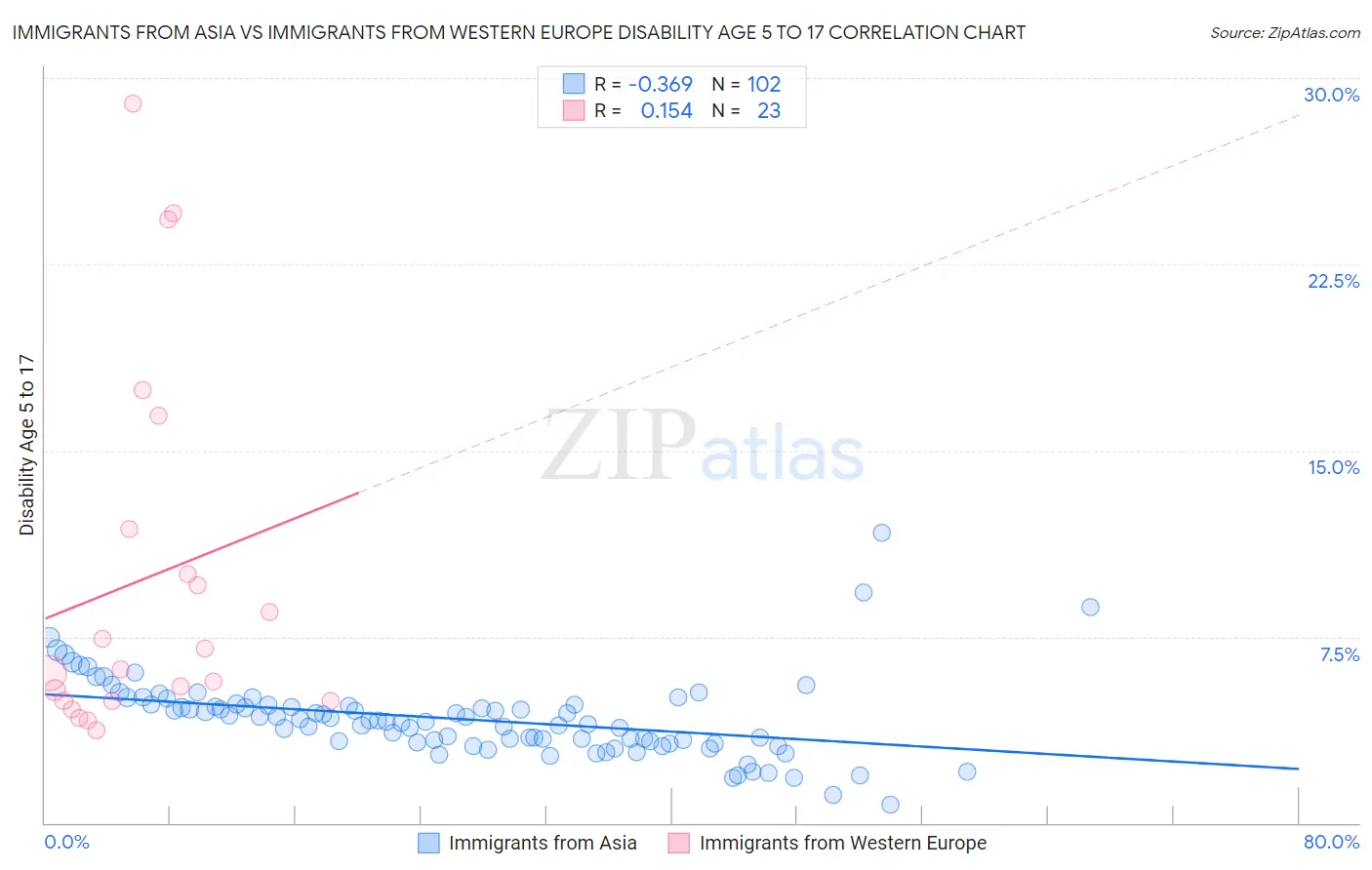 Immigrants from Asia vs Immigrants from Western Europe Disability Age 5 to 17