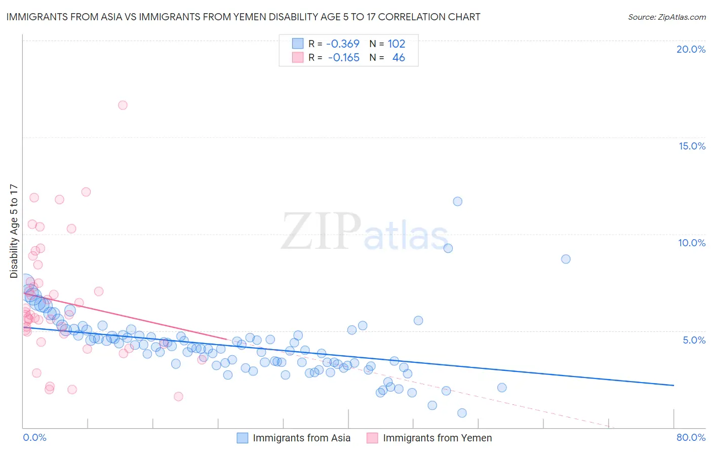 Immigrants from Asia vs Immigrants from Yemen Disability Age 5 to 17
