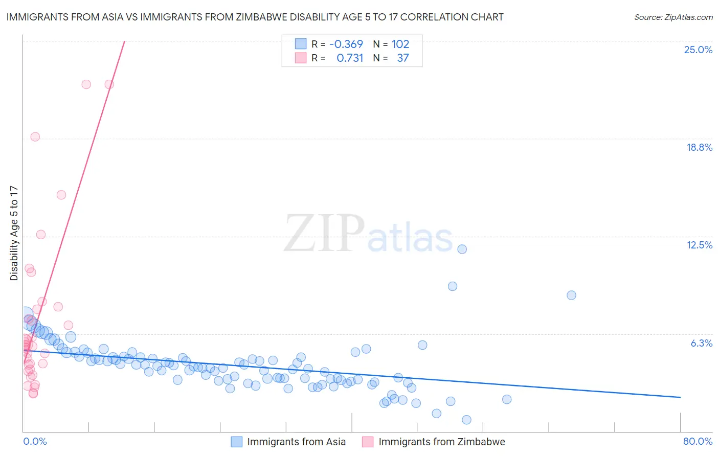 Immigrants from Asia vs Immigrants from Zimbabwe Disability Age 5 to 17