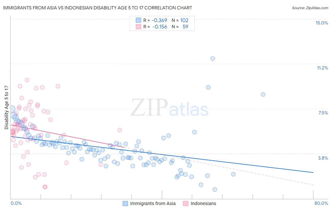 Immigrants from Asia vs Indonesian Disability Age 5 to 17