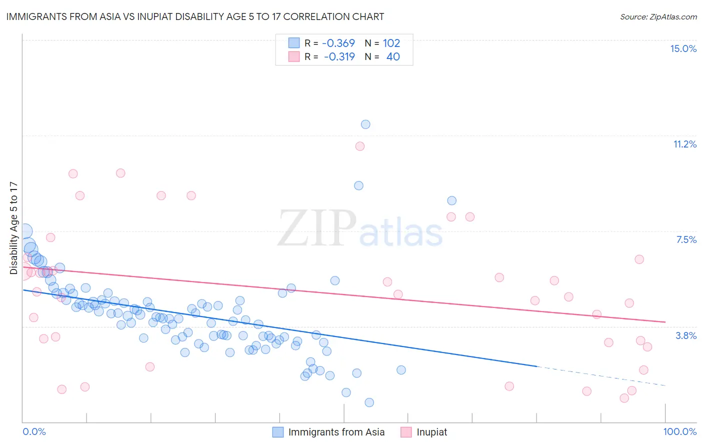 Immigrants from Asia vs Inupiat Disability Age 5 to 17