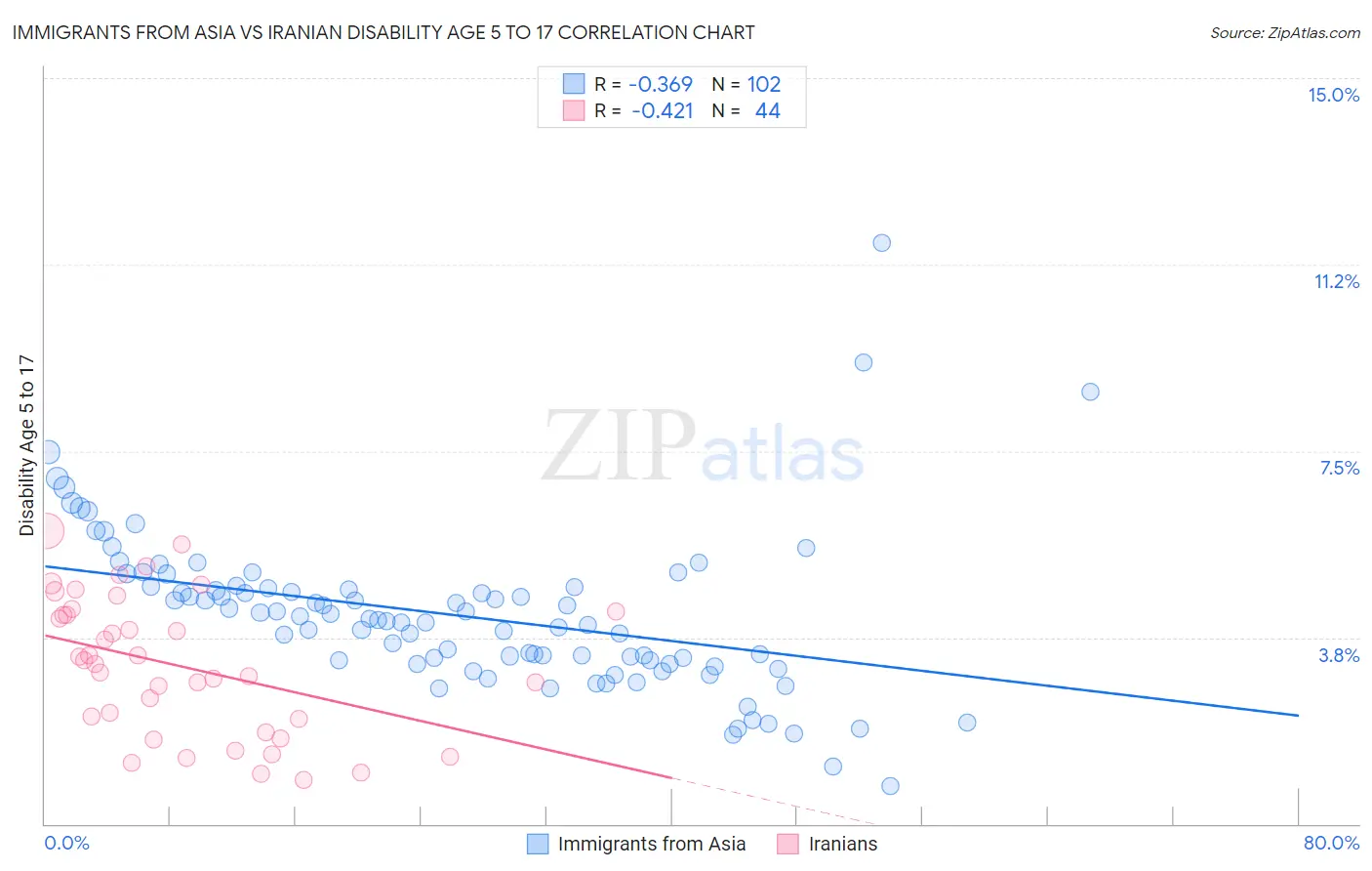 Immigrants from Asia vs Iranian Disability Age 5 to 17