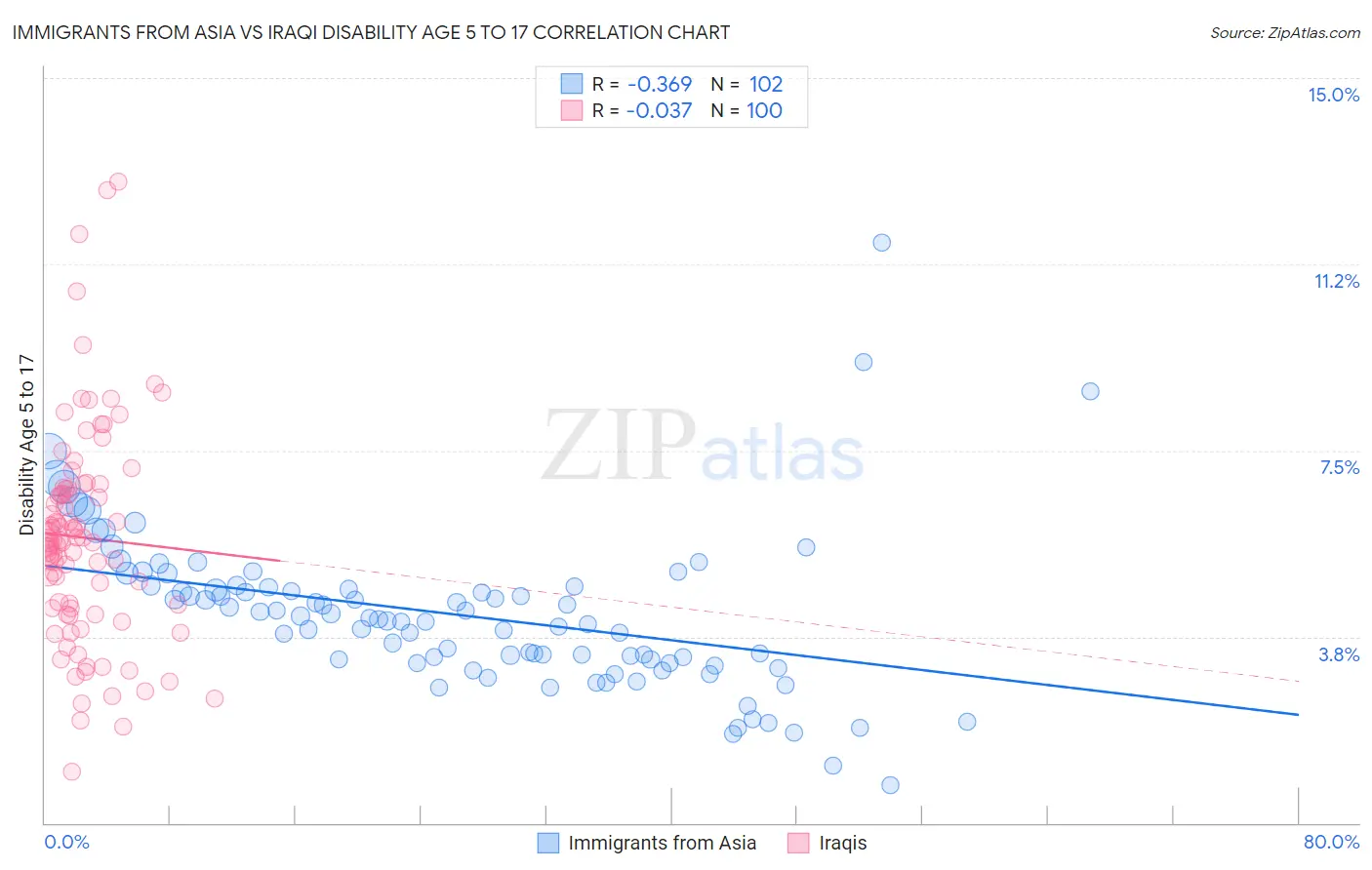 Immigrants from Asia vs Iraqi Disability Age 5 to 17