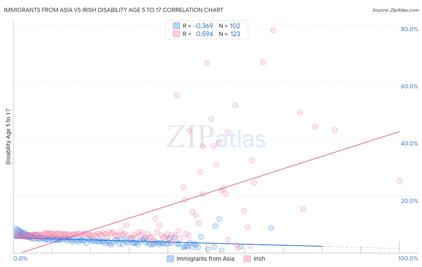 Immigrants from Asia vs Irish Disability Age 5 to 17