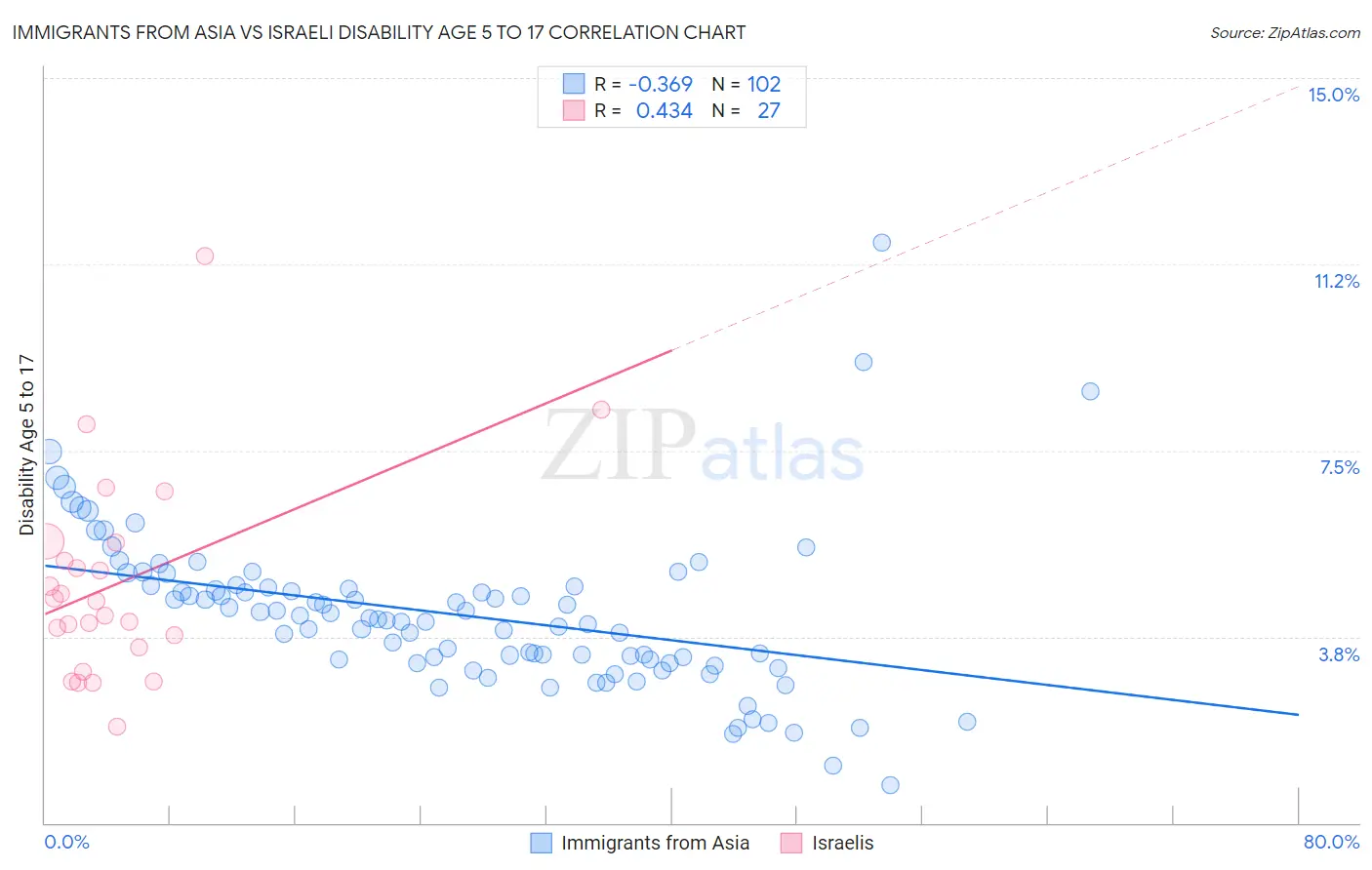 Immigrants from Asia vs Israeli Disability Age 5 to 17