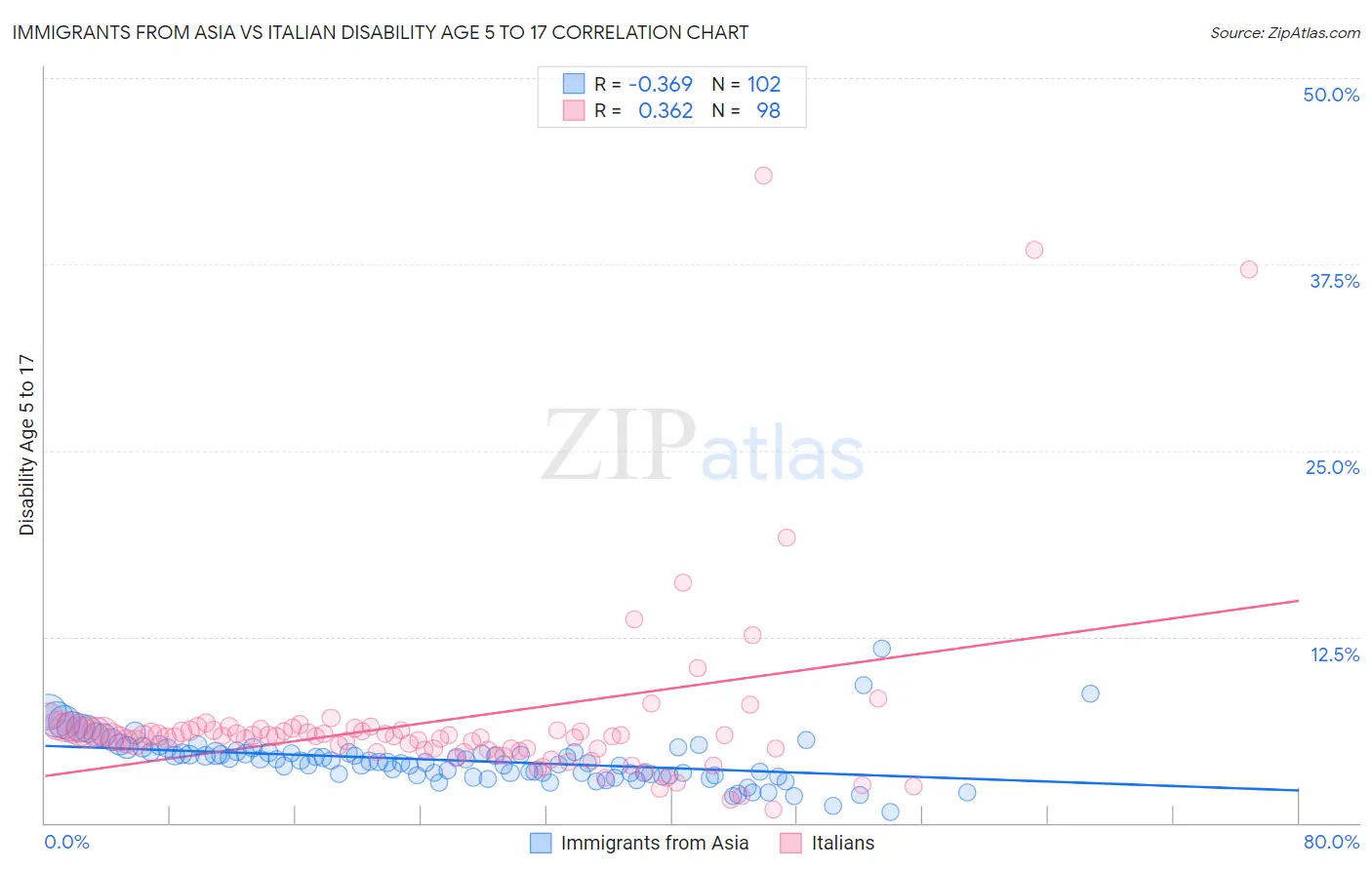 Immigrants from Asia vs Italian Disability Age 5 to 17
