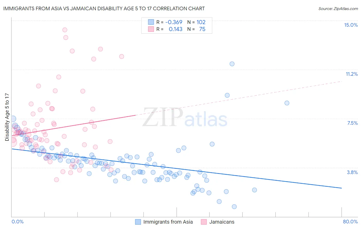 Immigrants from Asia vs Jamaican Disability Age 5 to 17