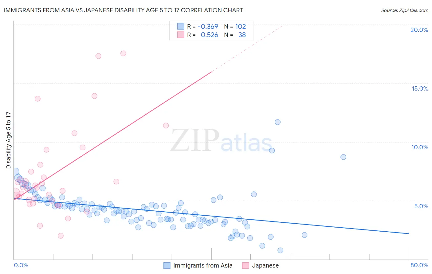 Immigrants from Asia vs Japanese Disability Age 5 to 17